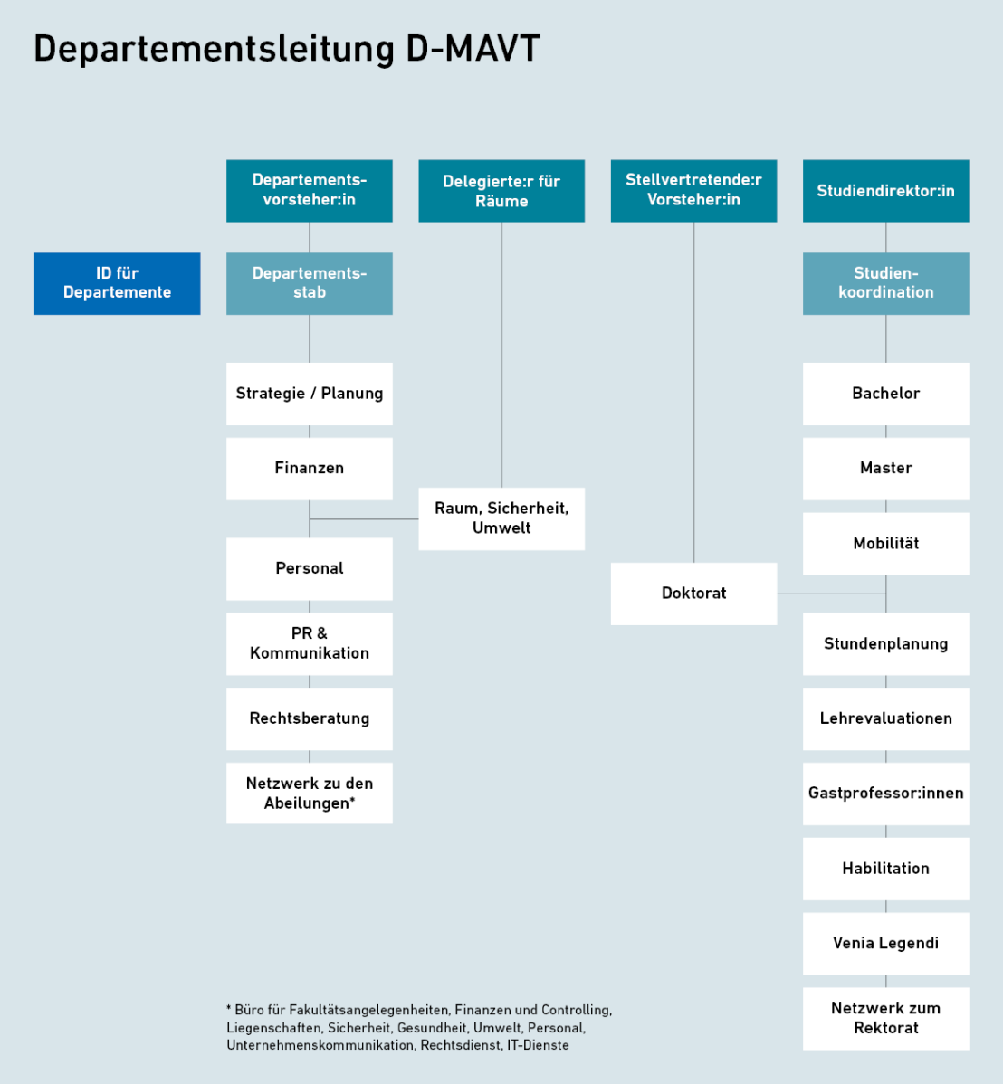 Vergrösserte Ansicht: Organigramm Departementsleitung D-MAVT