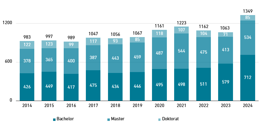 Vergrösserte Ansicht: Chart development of the number of beginners