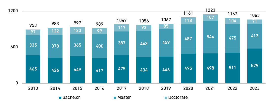 Vergrösserte Ansicht: Chart development of the number of beginners