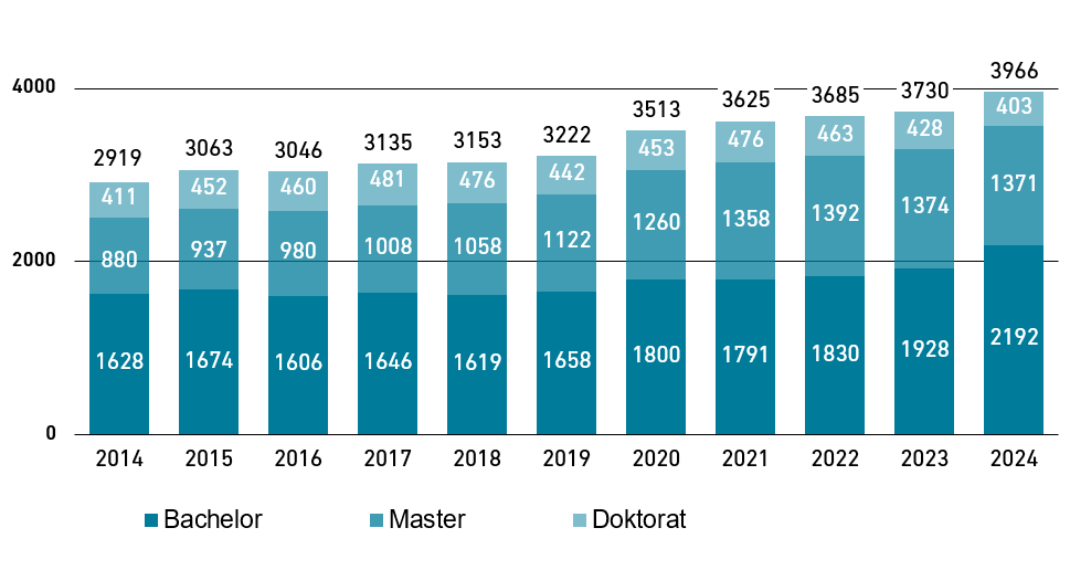 Vergrösserte Ansicht: Chart development of the number of students