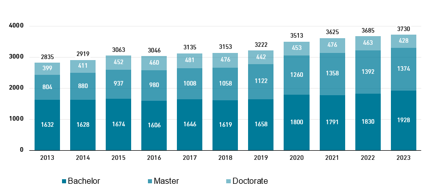 Vergrösserte Ansicht: Chart development of the number of students