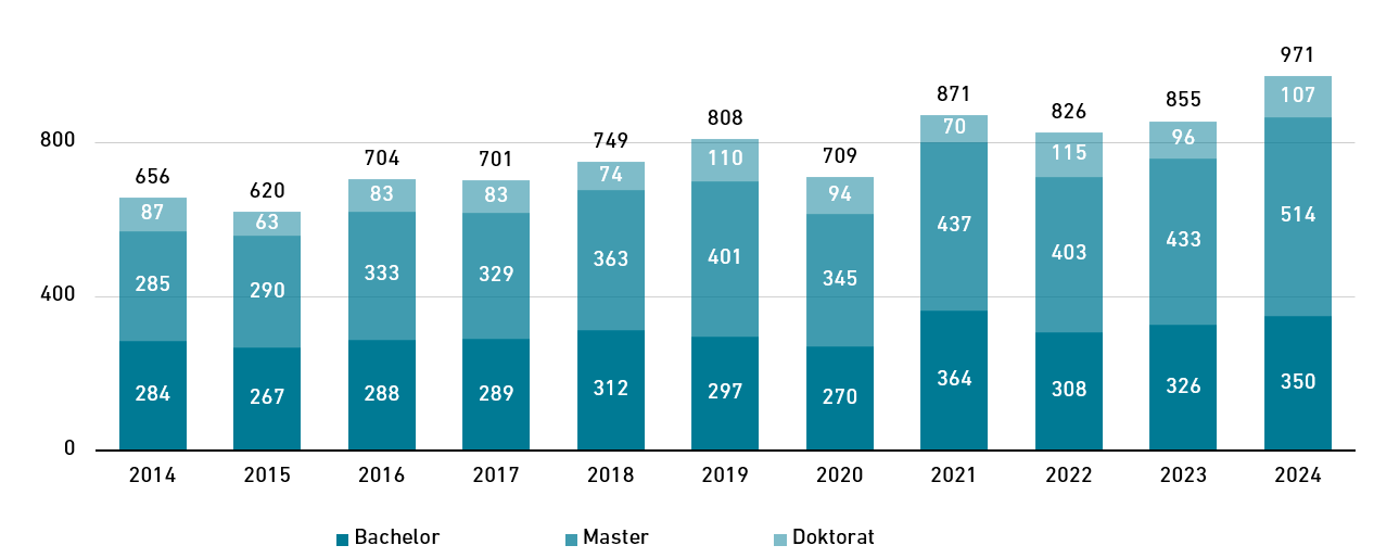 Vergrösserte Ansicht: Chart development of the number of graduations