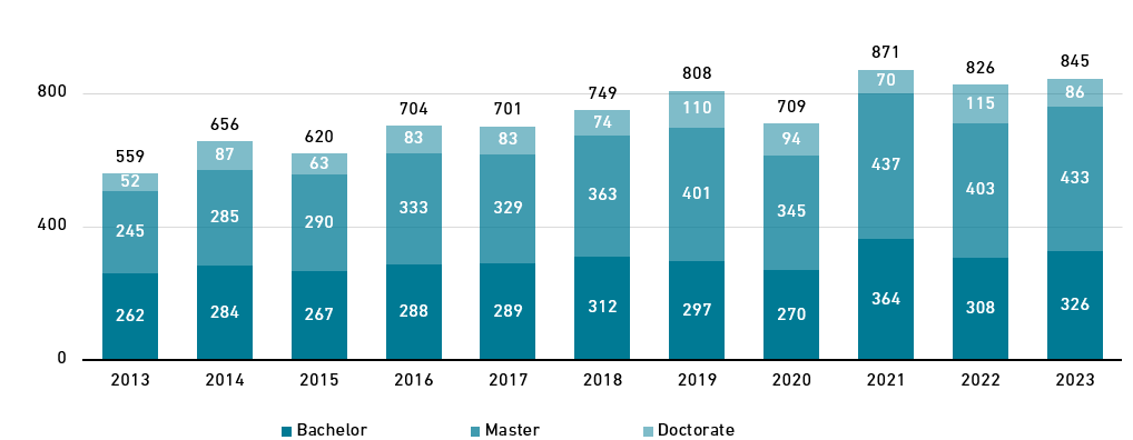 Vergrösserte Ansicht: Chart development of the number of graduations