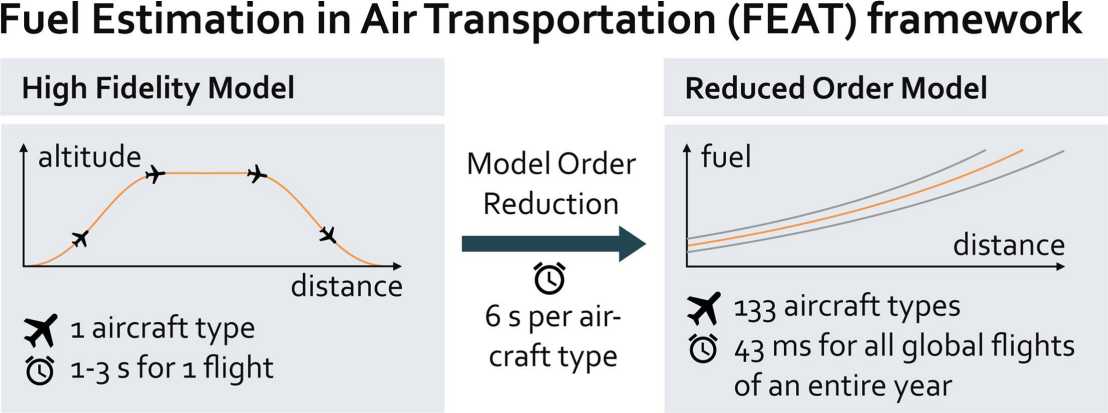 Vergrösserte Ansicht: Fuel Estimation in Air Transportation-Modell