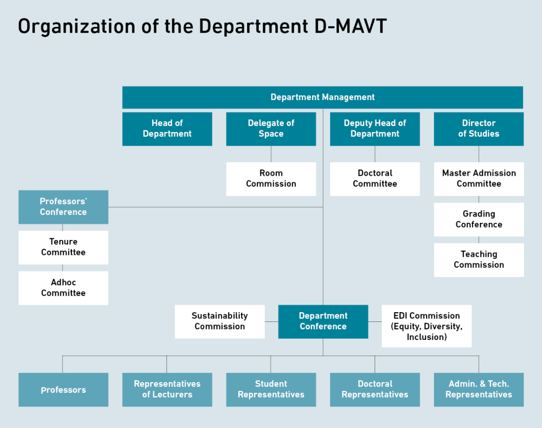 Enlarged view: Organizational chart D-MAVT