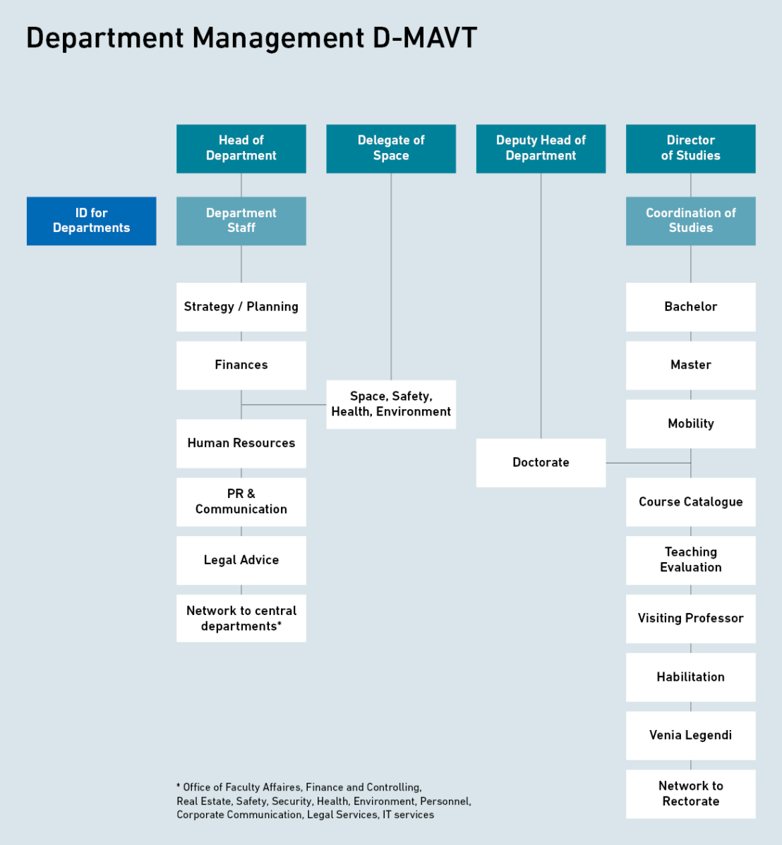 Enlarged view: D-MAVT organizational chart Department Management