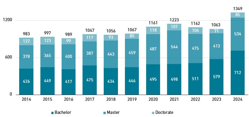 Enlarged view: Chart development of the number of beginners