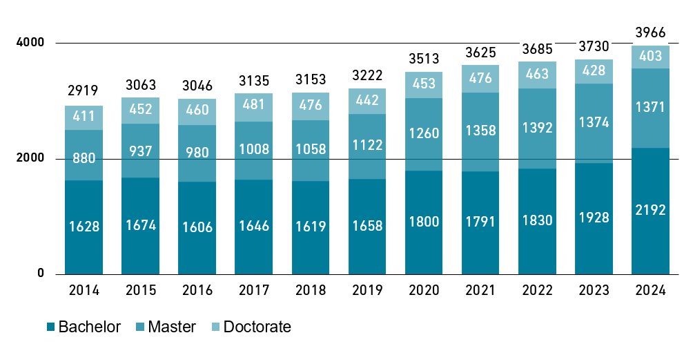 Enlarged view: Chart development of the number of students