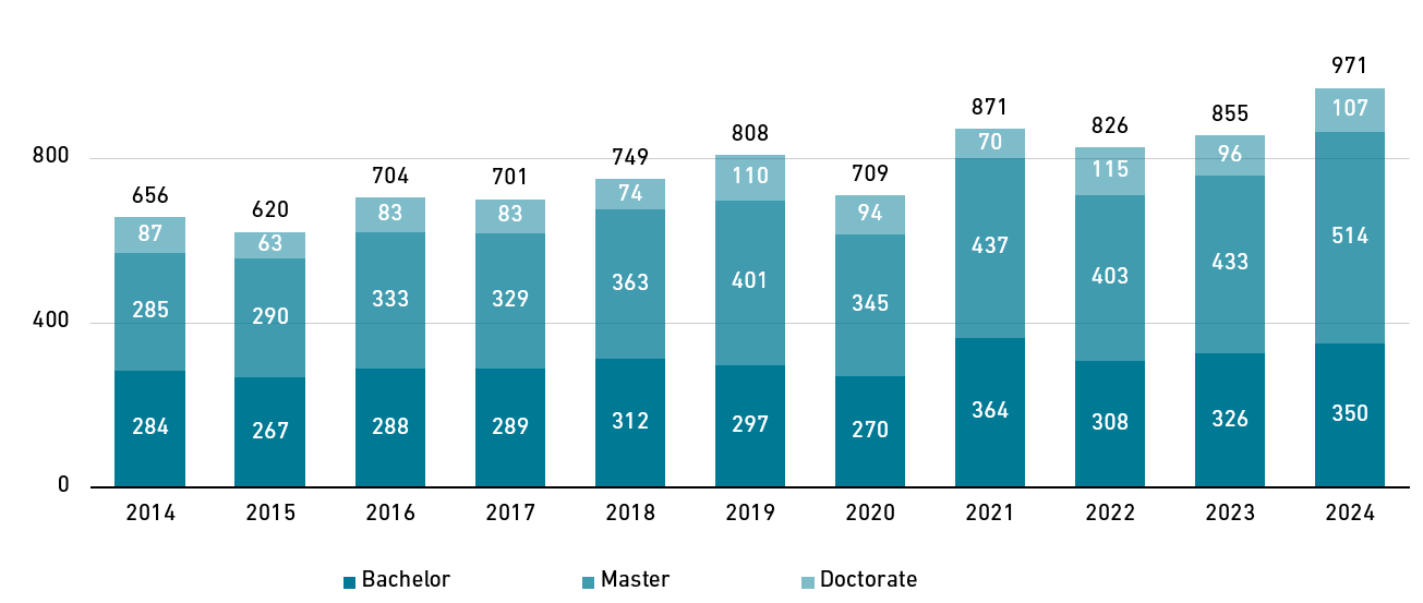 Enlarged view: Chart development of the number of graduations